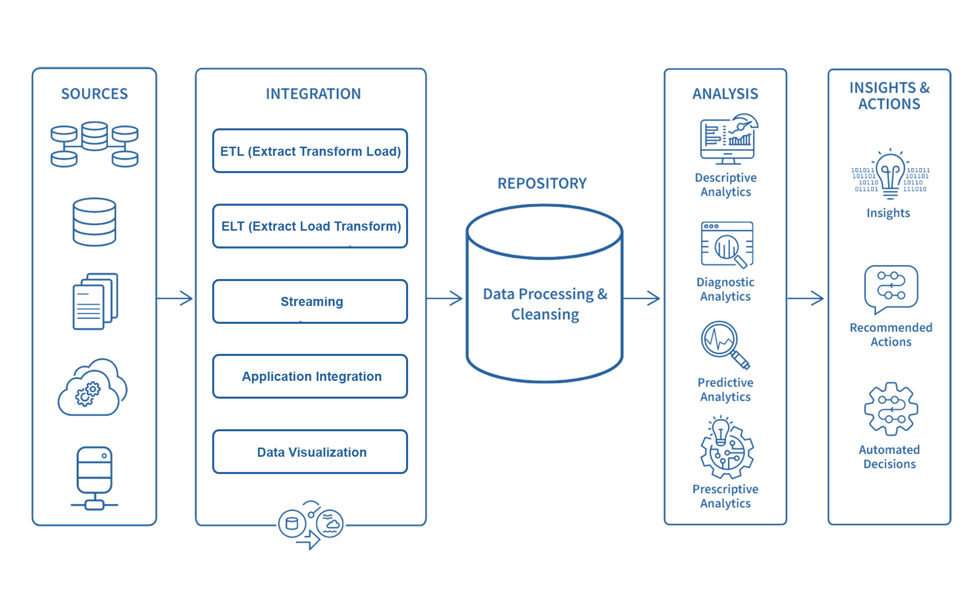 Modern tools and analysis techniques incorporate AI to enhance every aspect of analytics 